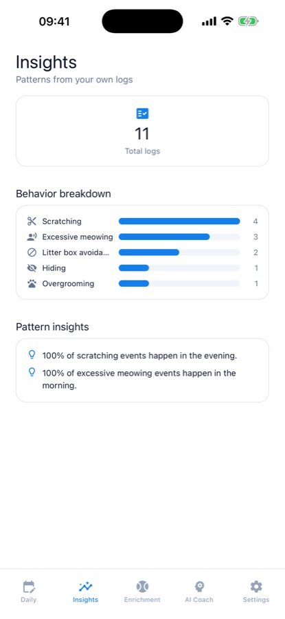 Insights screen with 11 total logs, a behavior breakdown bar chart and pattern insights