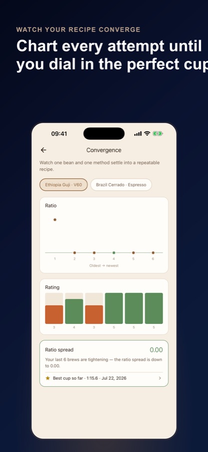Pantalla de convergencia que muestra en un gráfico la proporción y la valoración de seis preparaciones de un mismo grano y método, con una tarjeta sobre la variación de la proporción