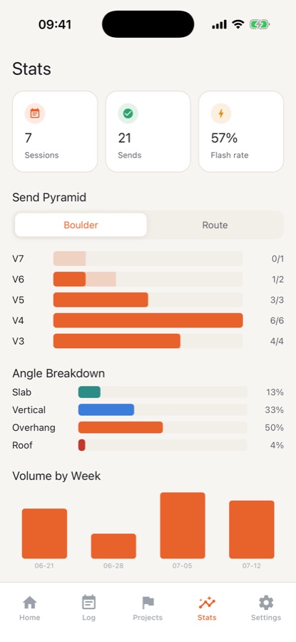 Stats screen with sessions, sends, flash rate, a boulder send pyramid, angle breakdown and weekly volume bars