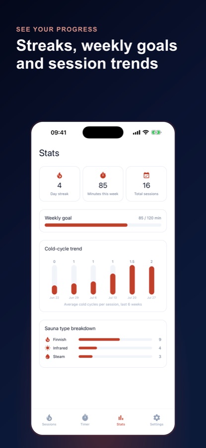 Stats screen with a day streak, minutes this week, a weekly goal bar, cold-cycle trend and sauna type breakdown